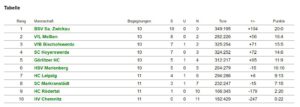 Tabelle Sachsenliga DJw KW02_24
