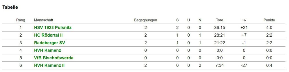 Tabelle Mini-Finale Kreis Bautzen KW05