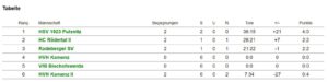 Tabelle Mini-Finale Kreis Bautzen KW05