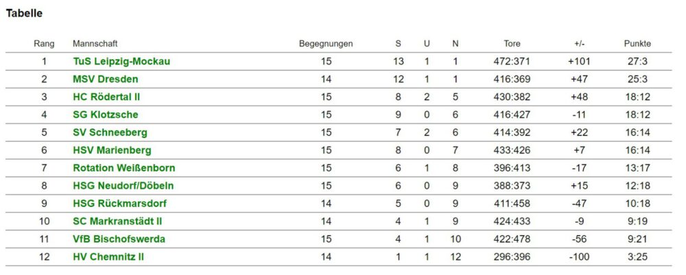 Tabelle Sachsenliga 1.Frauen KW05