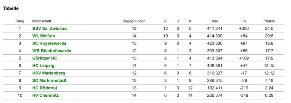 Tabelle Sachsenliga DJw KW05