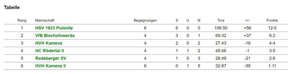 Tabelle FJ Kreis Bautzen Mini-Finale KW10