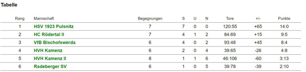 Tabelle FJ Kreis Bautzen Mini-Finale