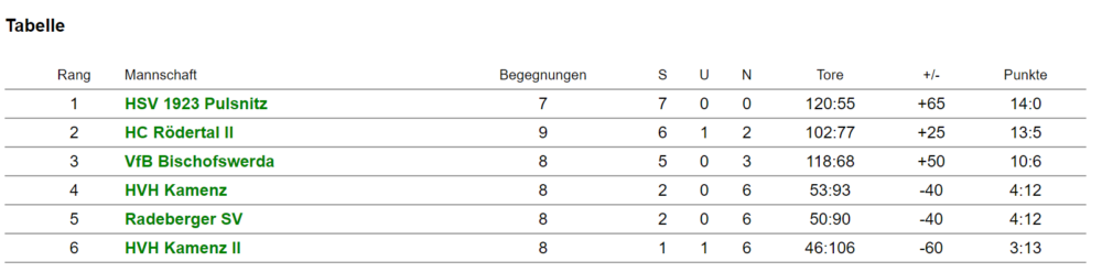 Tabelle FJ Stand KW15 2023_24